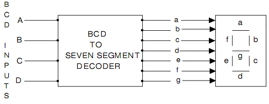 Design A Bcd To Seven Segment Decoder Computer Engineering 6998